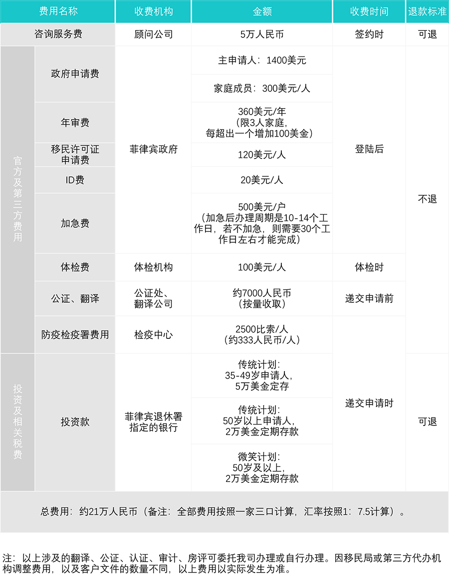 菲律宾退休移民签证(SRRV)申请费用