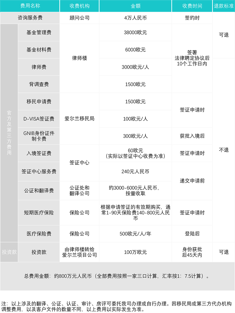 爱尔兰投资移民(基金)费用