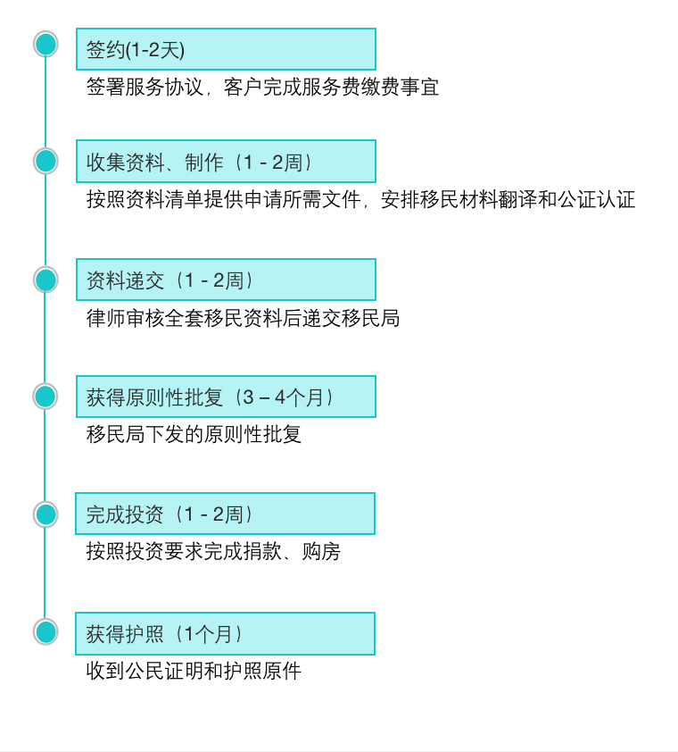 圣基茨和尼维斯护照申请流程