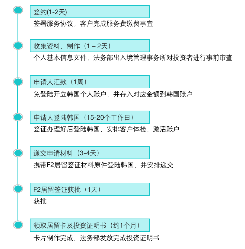 韩国公益事业投资移民申请流程