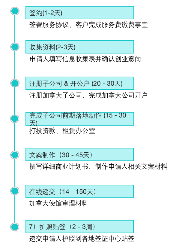 加拿大联邦创业移民申请流程