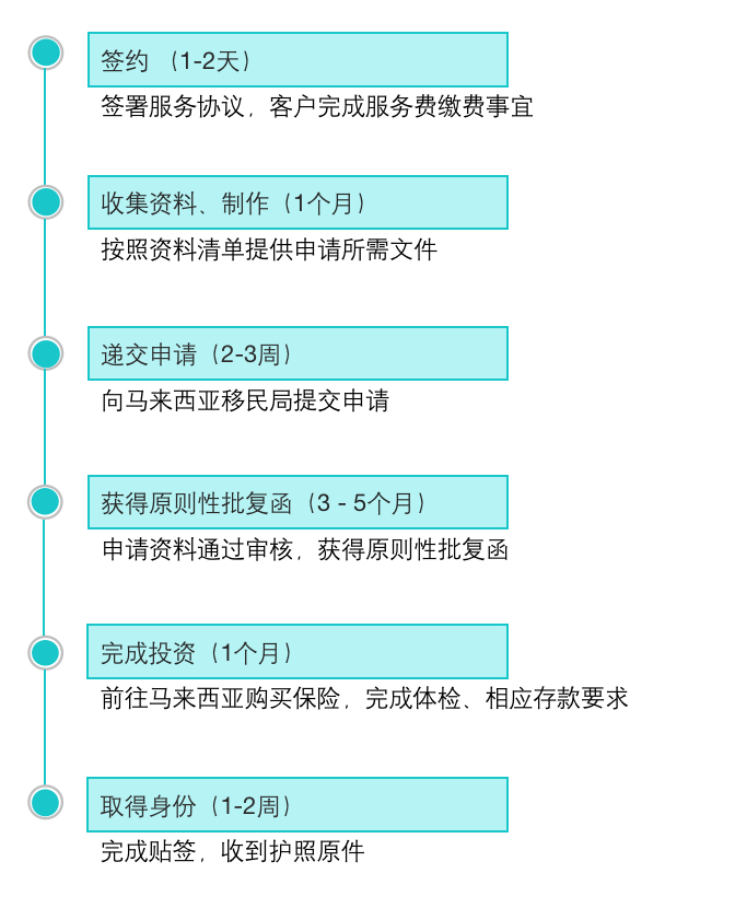 马来西亚第二家园计划申请流程