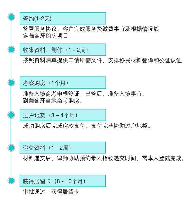 葡萄牙购房移民申请流程