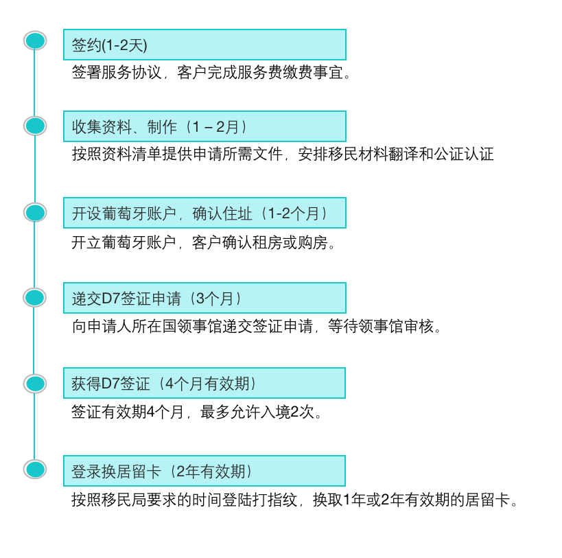 葡萄牙非盈利项目申请流程