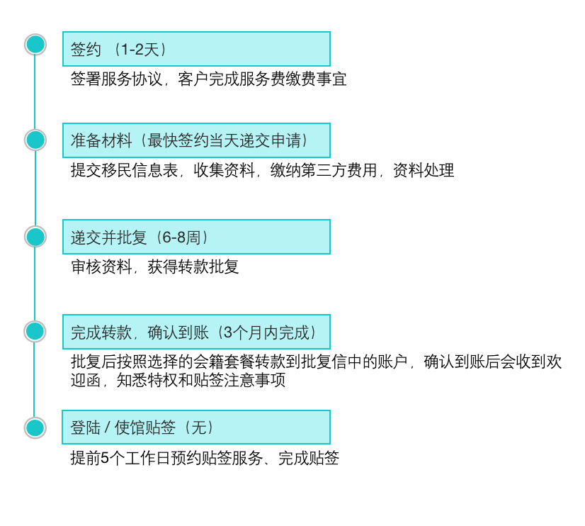 泰国精英签证申请流程