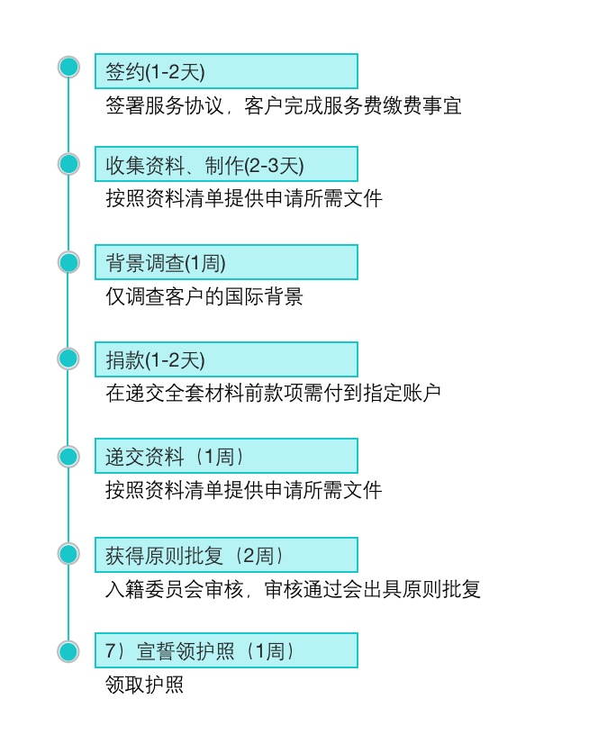 瓦努阿图护照申请流程