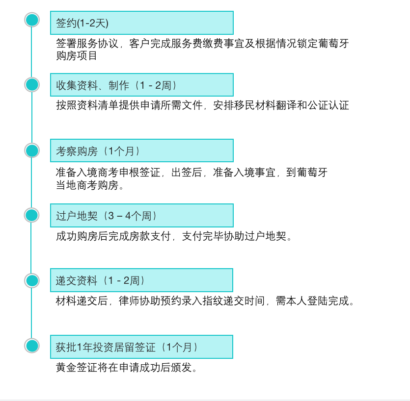 西班牙购房移民申请流程