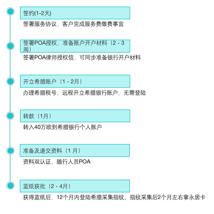 希腊存款移民申请流程