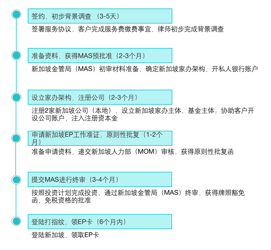 新加坡家族办公室（13O/13U）申请流程