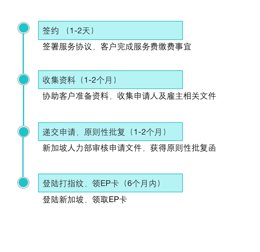 新加坡银行开户项目申请流程