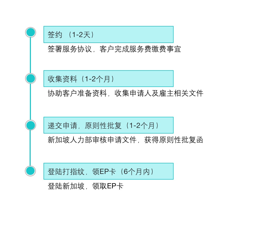 新加坡本地雇主担保EP申请流程