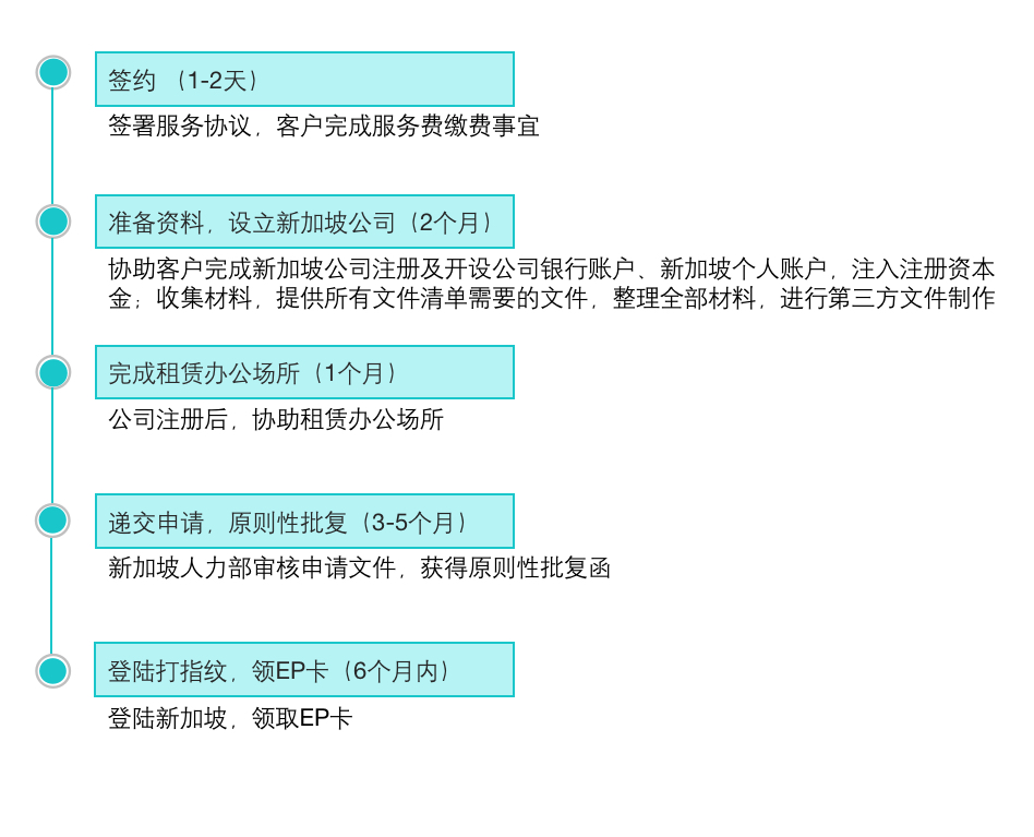 新加坡自雇EP项目申请流程