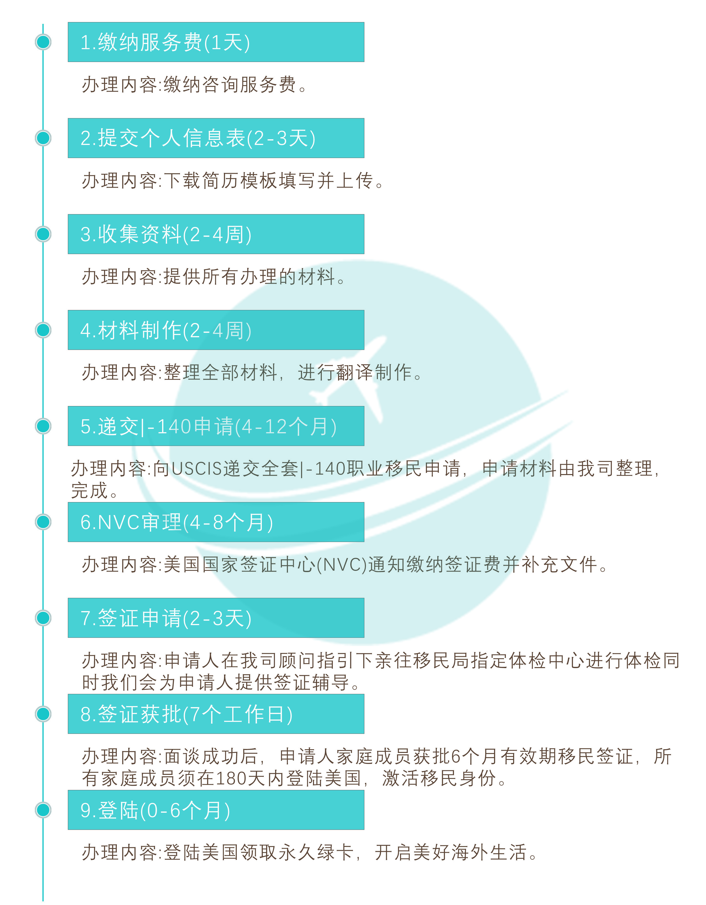 美国NIW国家利益豁免申请流程