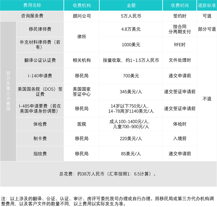 美国NIW国家利益豁免申请费用