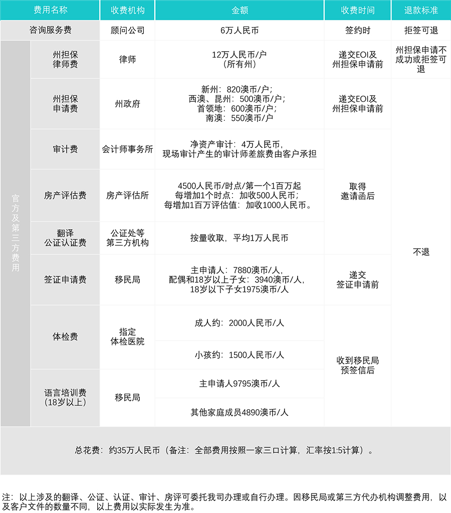 澳大利亚188C投资移民费用