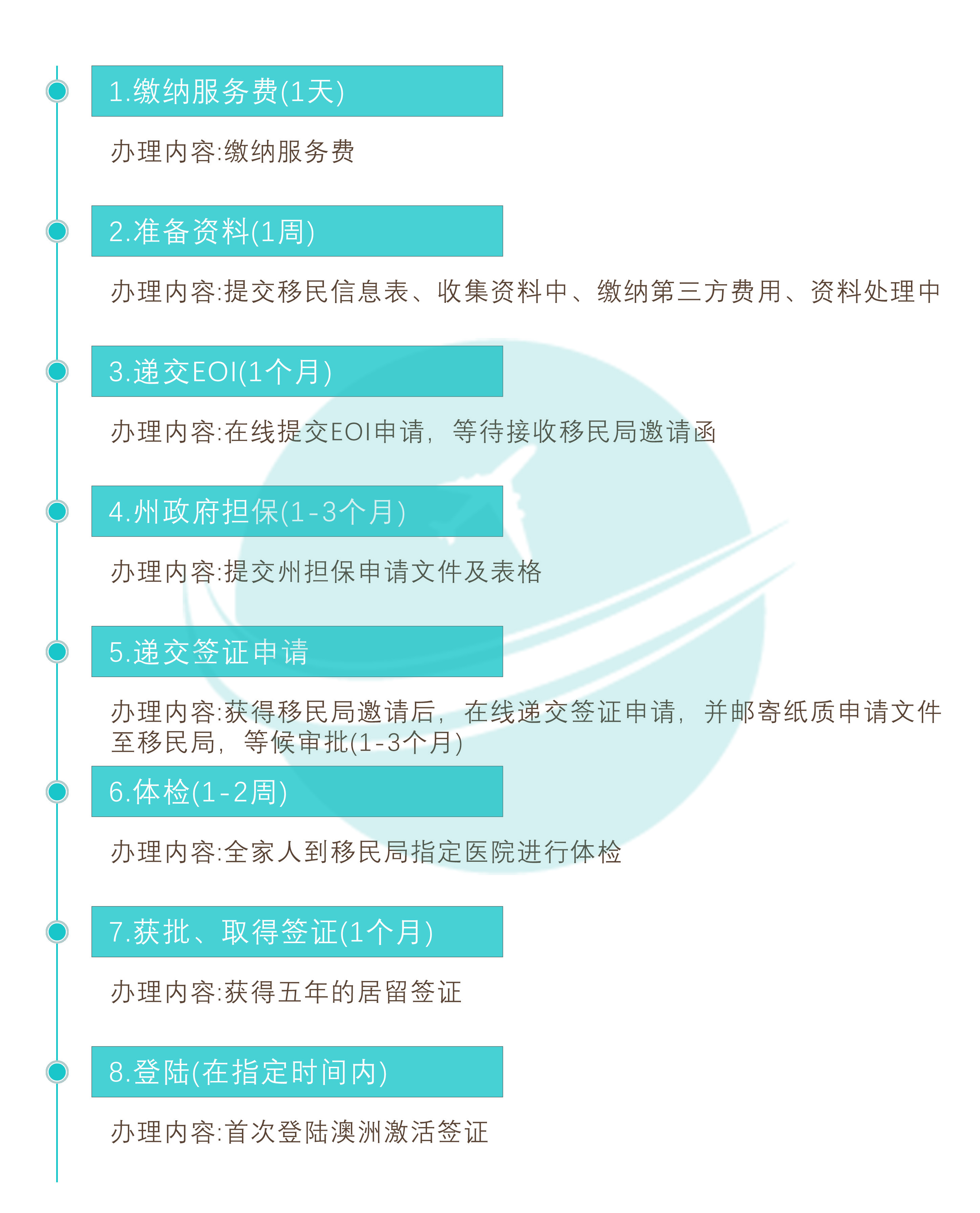 澳大利亚188A创业移民申请流程