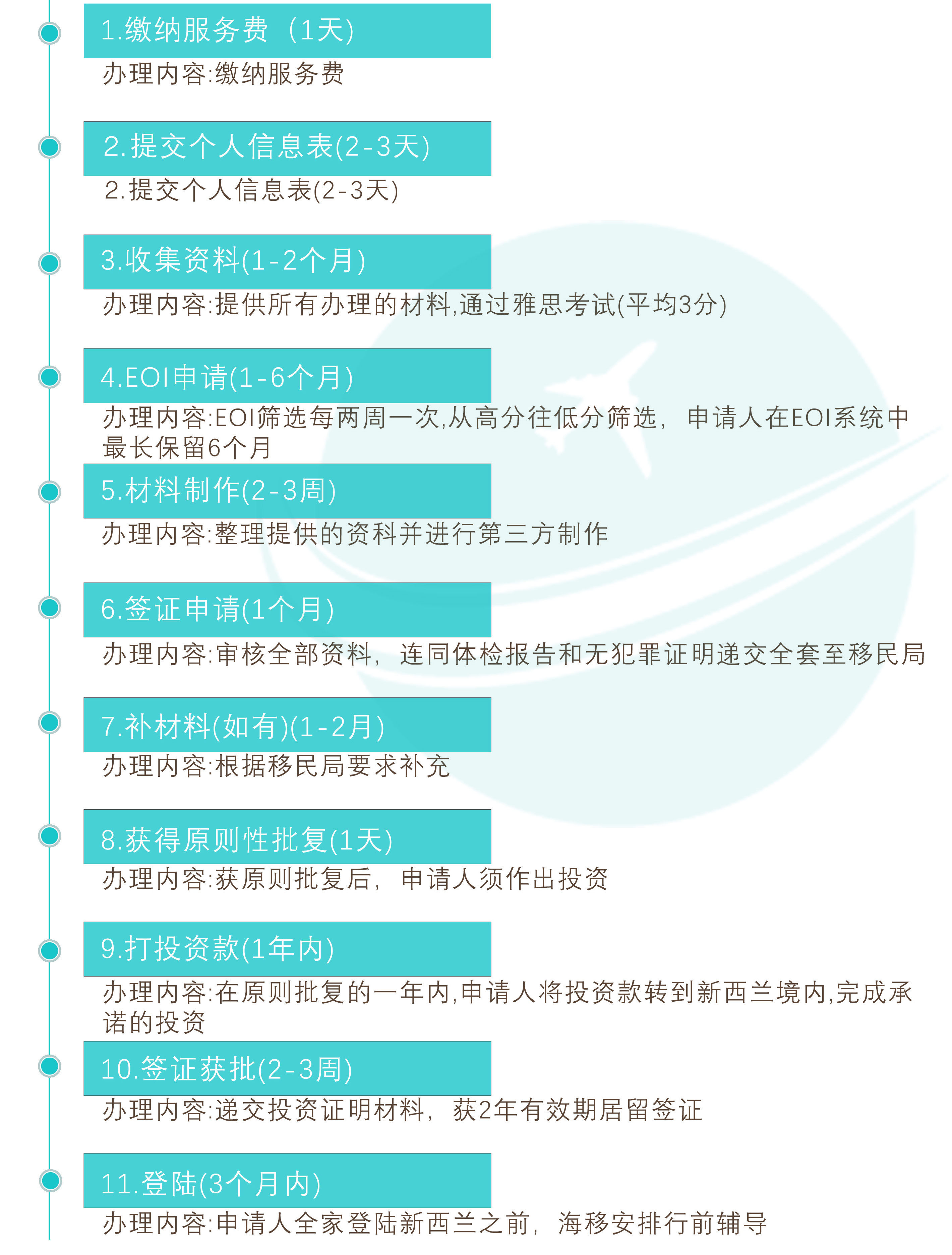 新西兰普通投资类移民申请流程