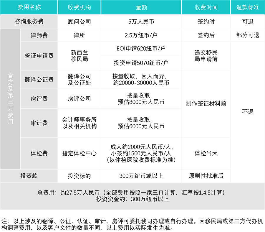 新西兰普通投资类移民费用