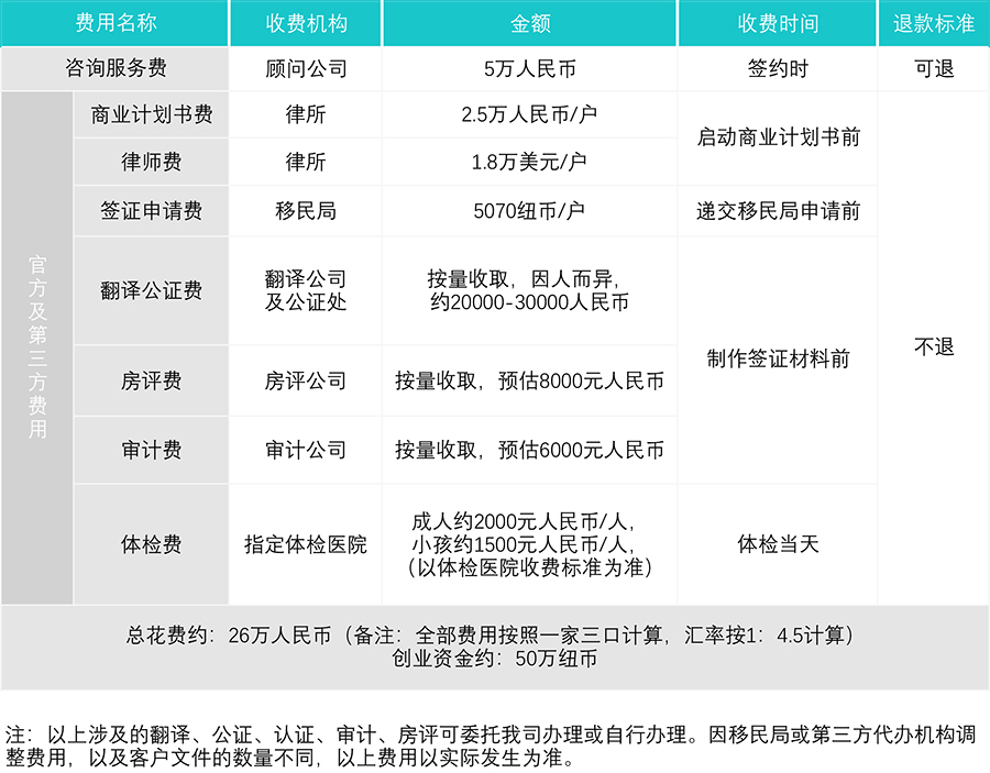 新西兰高额创业类移民费用