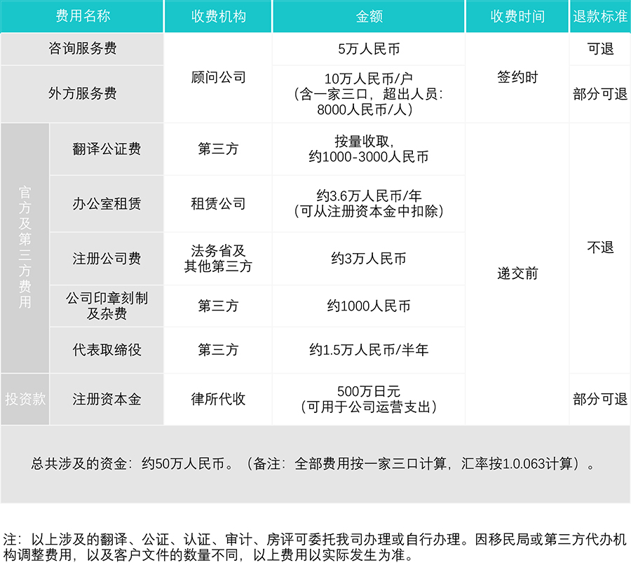 日本经营管理签证费用