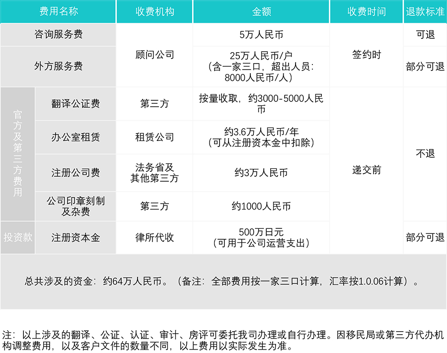 日本高度人才经营管理签证费用