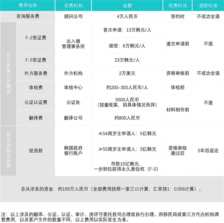 韩国公益事业投资移民费用