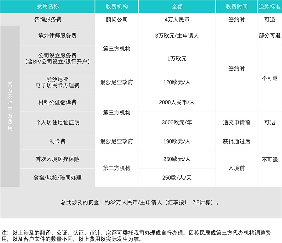 爱沙尼亚商业居留项目费用