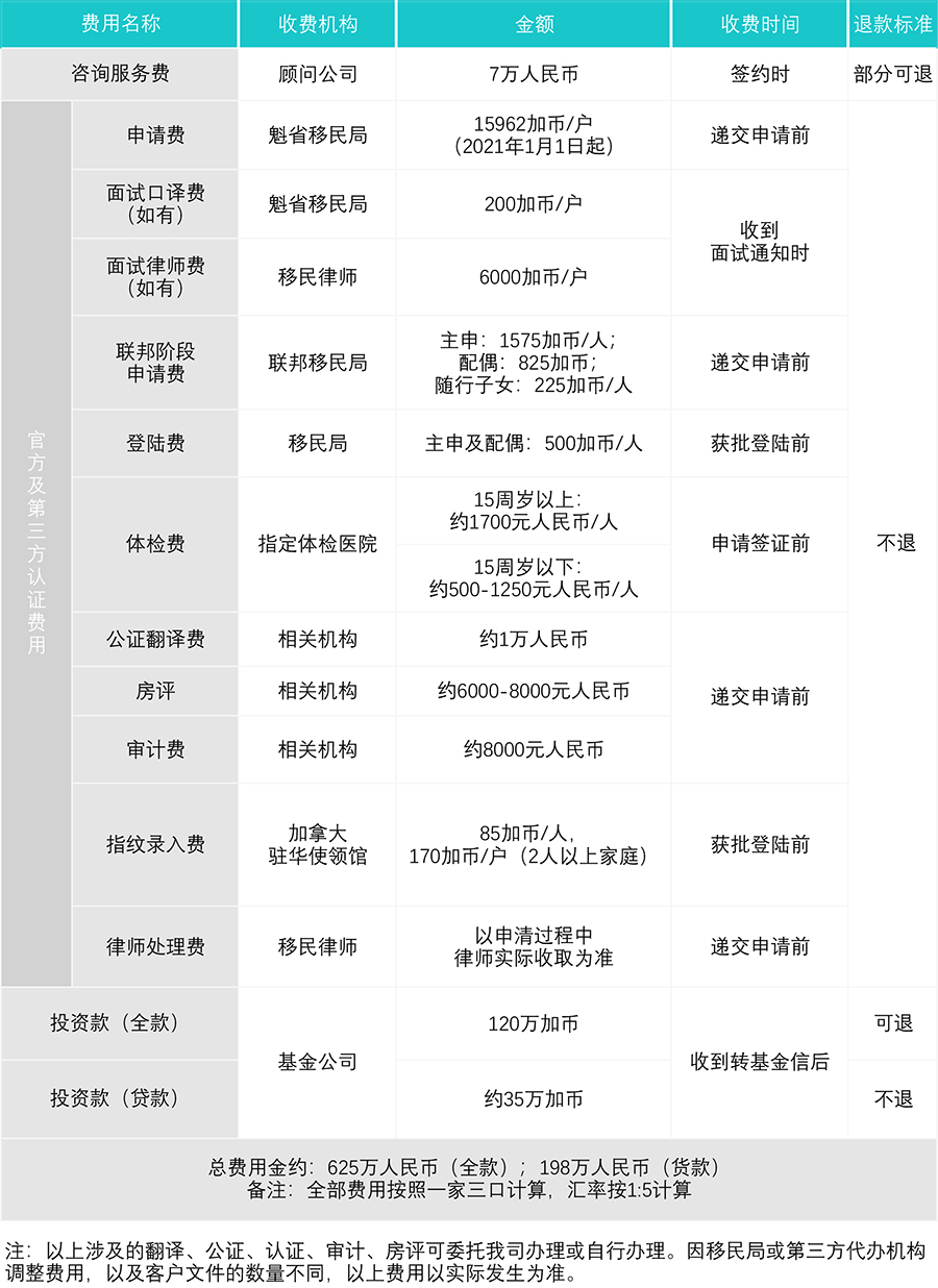 加拿大魁省投资移民费用