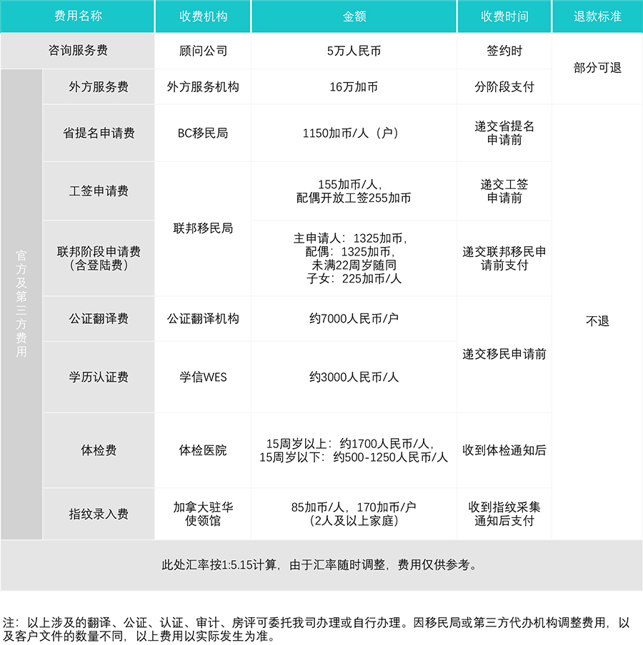 加拿大BC省雇主担保移民费用