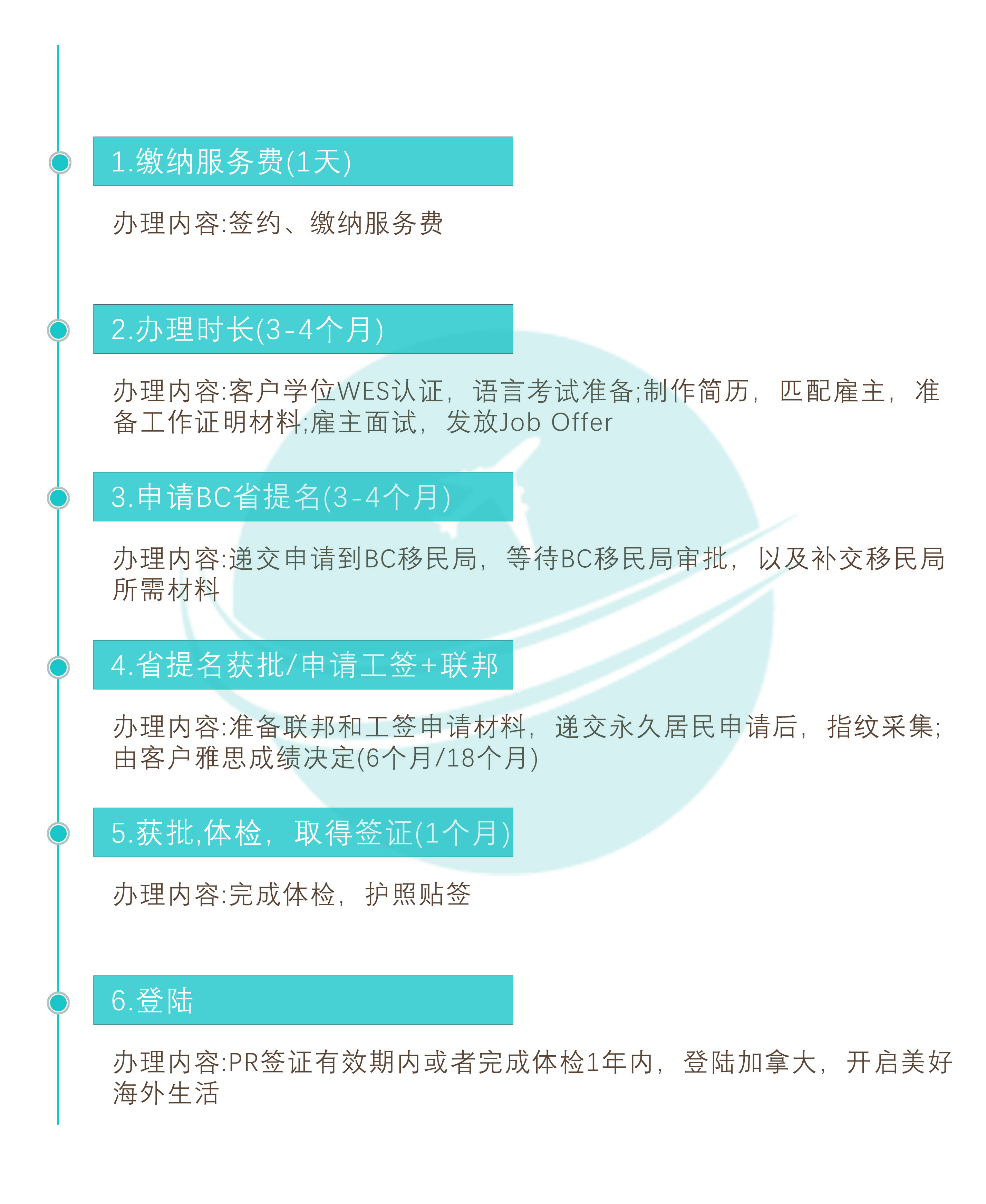 加拿大BC省雇主担保移民申请流程