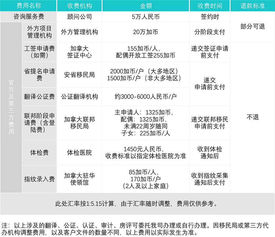 加拿大安省雇主担保移民费用