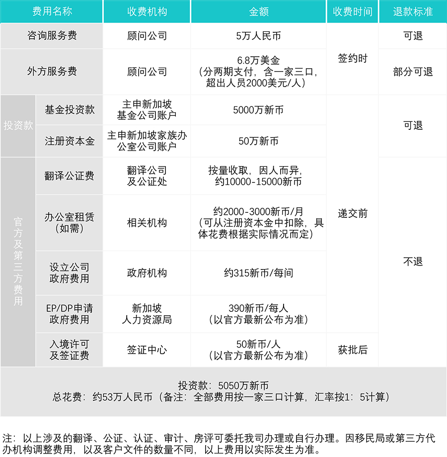 新加坡13X家族办公室项目申请费用