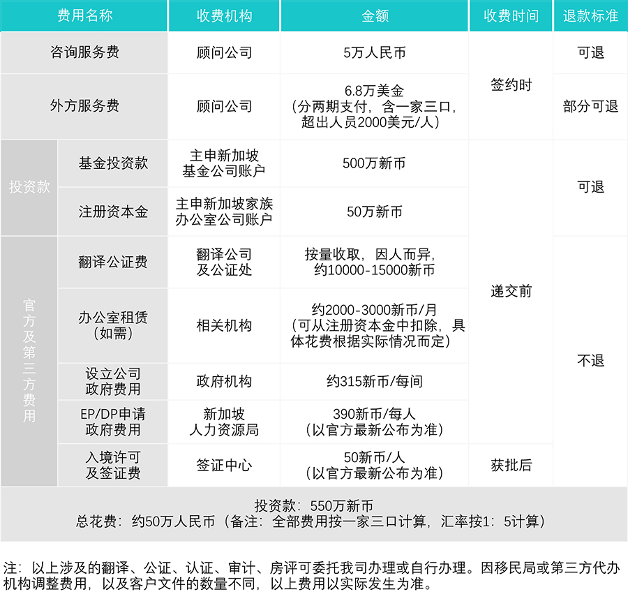 新加坡13R家族办公室项目费用