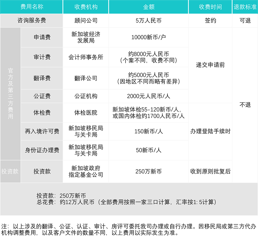 新加坡投资移民GIP申请费用