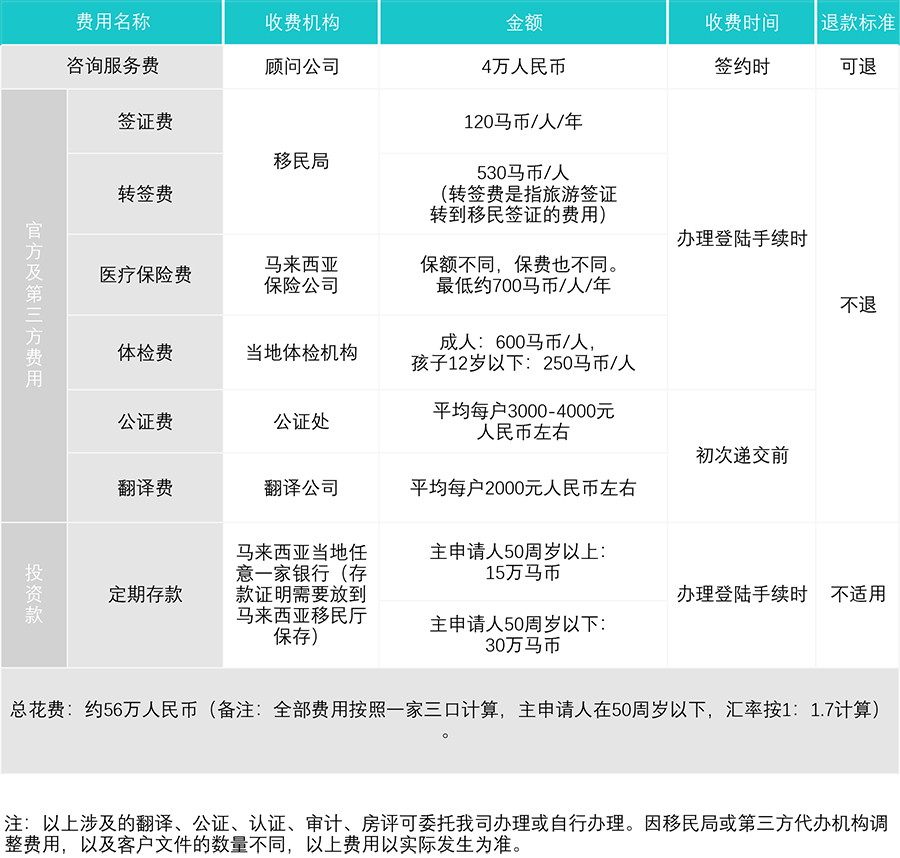 马来西亚第二家园计划申请费用