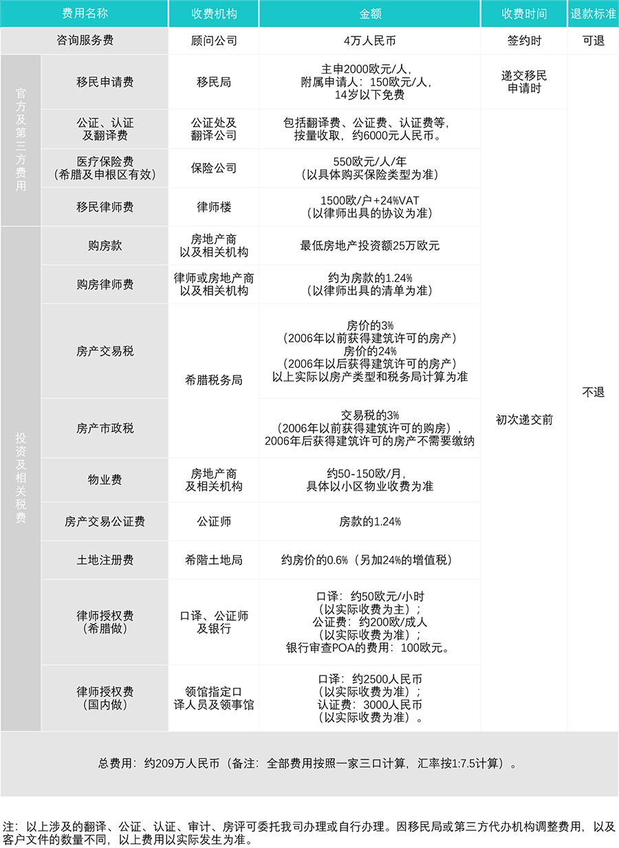 希腊购房移民费用