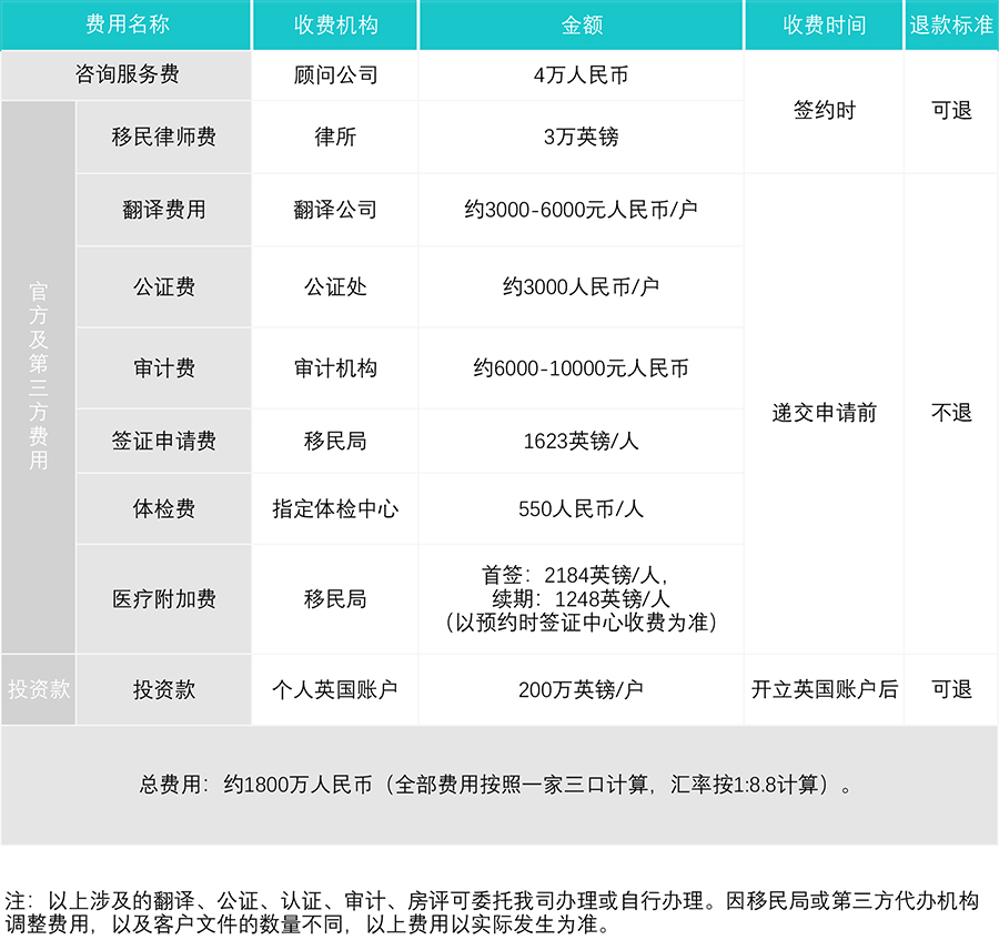 英国投资移民费用