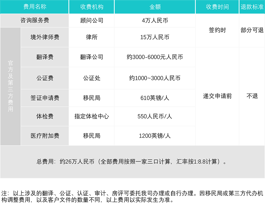 英国首席代表签证费用