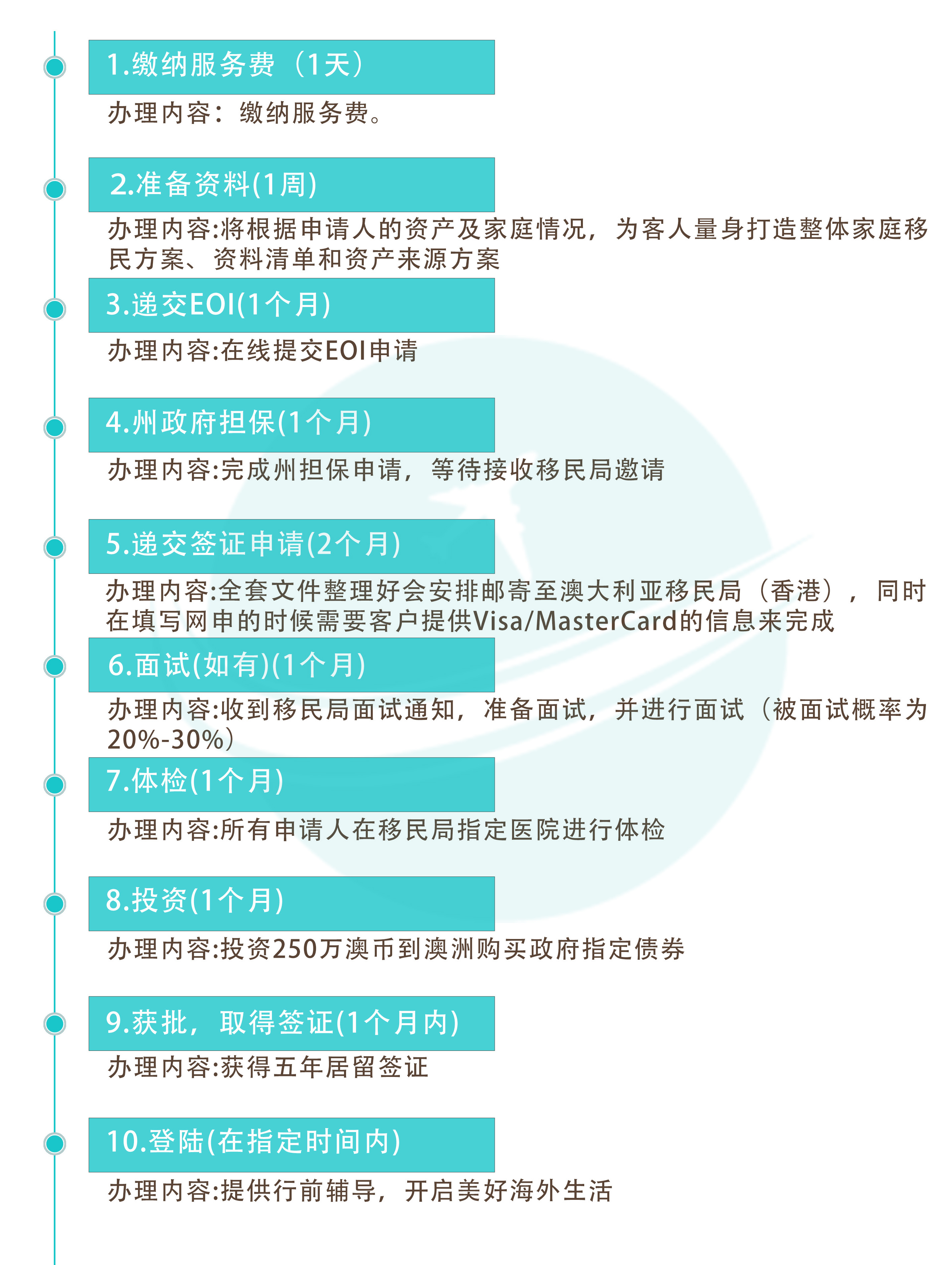 澳大利亚188B投资移民申请流程