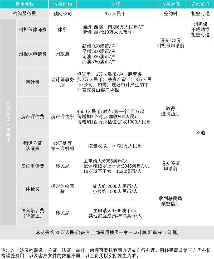 澳大利亚188B投资移民费用