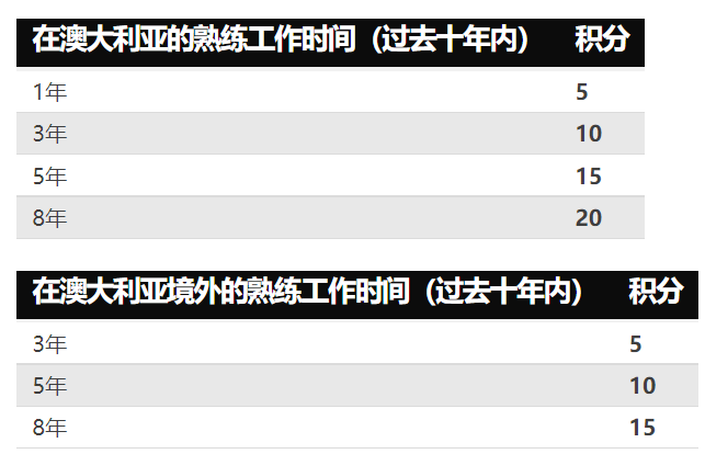 澳大利亚普通技术移民要求！(图3)